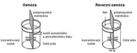 TECHNOLOGIE REVERZNÍ OSMÓZY